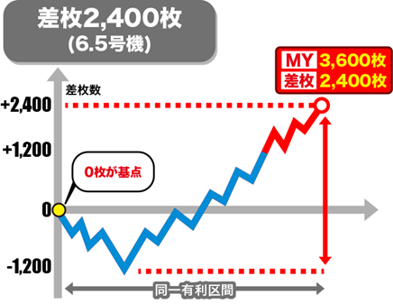 差枚グラフ