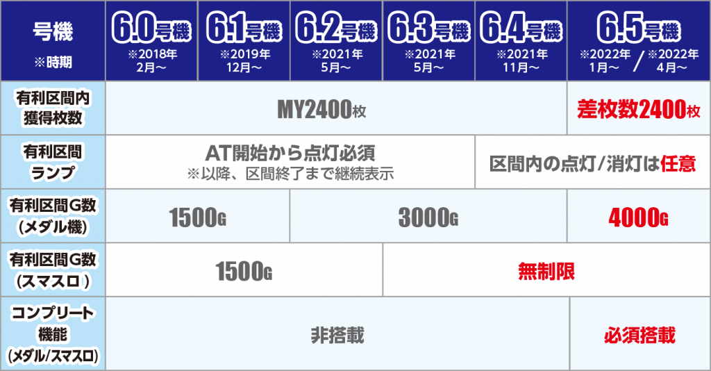 パチサミ公式コラム】パチスロ6号機時代解説。6.0号機からの歴史変遷を